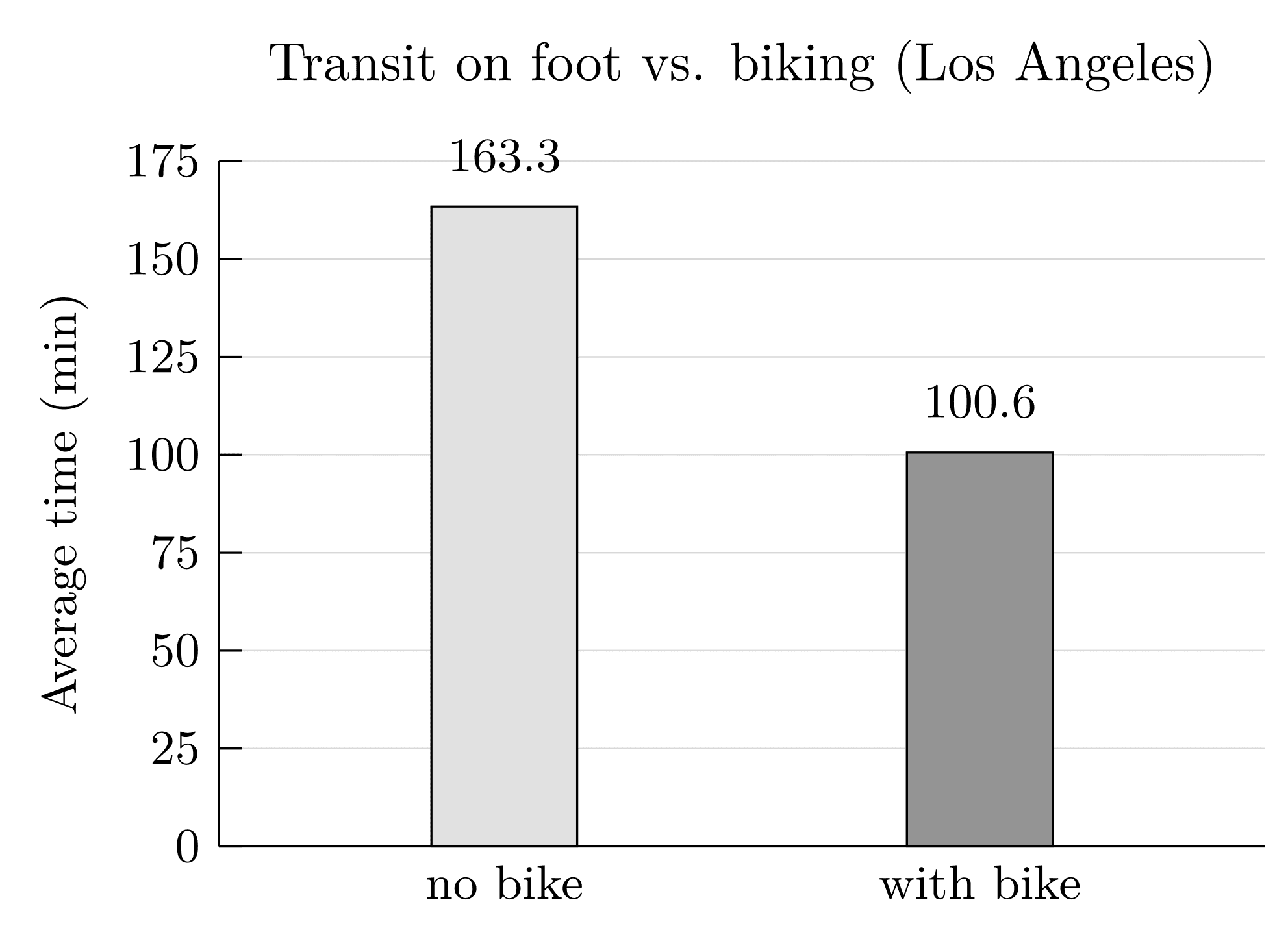 Bar chart titled 'Transit on foot vs. biking (Los Angeles)' comparing average trip time in minutes. The 'no bike' bar reaches 163.3 minutes and the 'with bike' bar reaches 100.6 minutes.