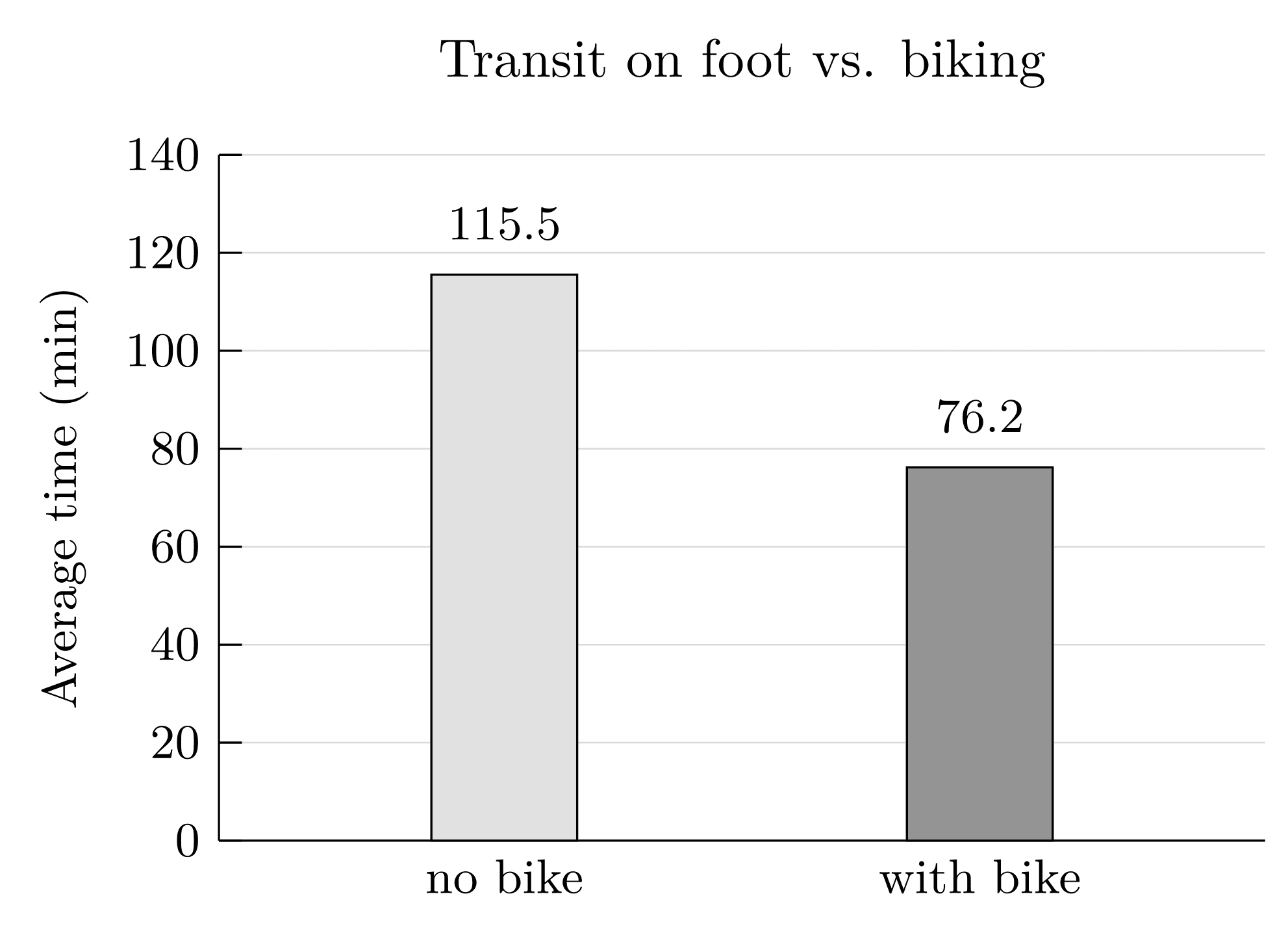 Bar chart titled 'Transit on foot vs. biking' comparing average trip time in minutes. The 'no bike' bar reaches 115.5 minutes and the 'with bike' bar reaches 76.2 minutes.