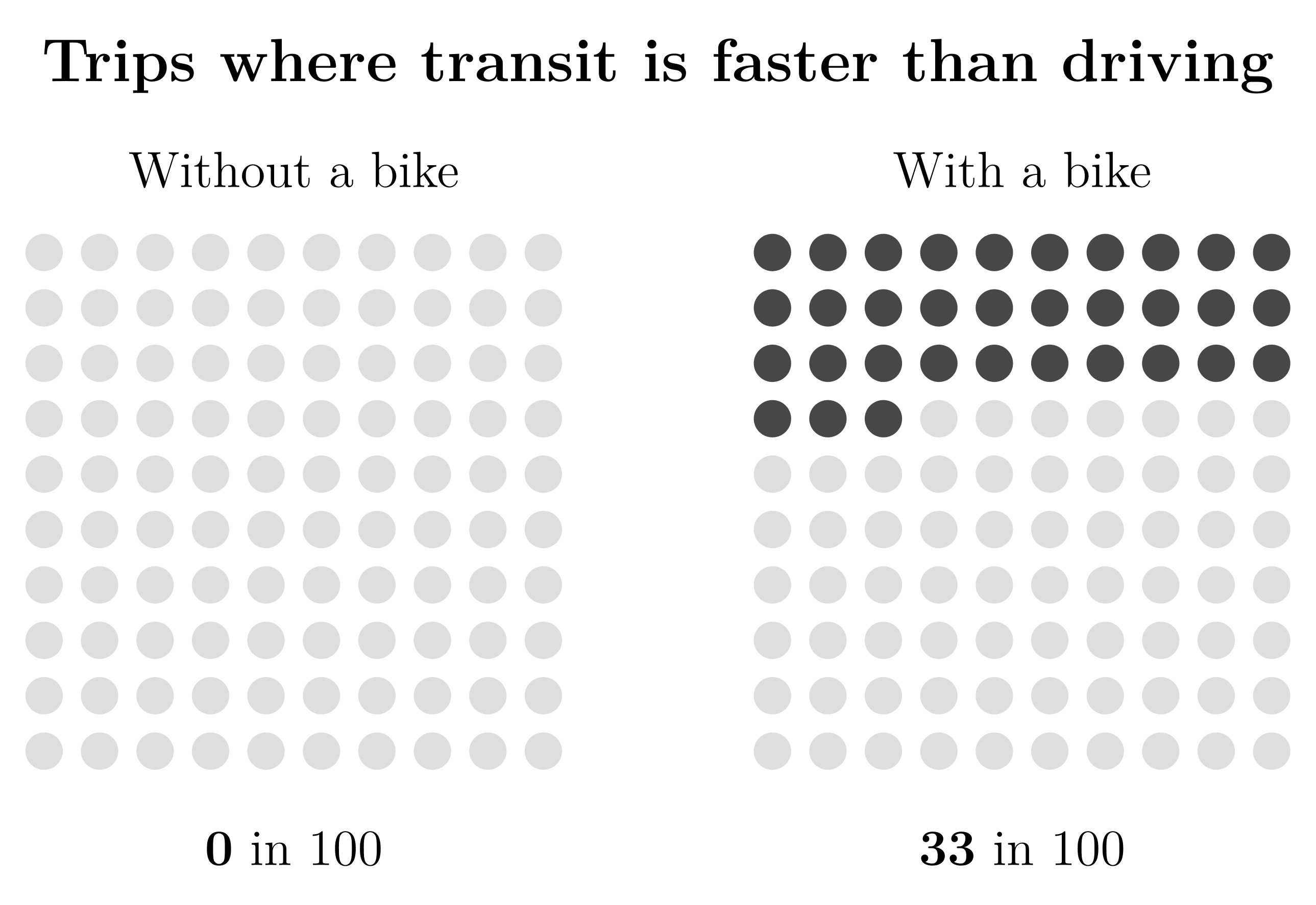 Chart titled 'Trips where transit is faster than driving', showing two grids of 100 dots each. The 'Without a bike' grid has no dots filled in, labeled 0 in 100. The 'With a bike' grid has 33 dots filled in, labeled 33 in 100.